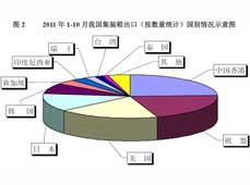 2011和2012年我國(guó)集裝箱市場(chǎng)及用鋼分析