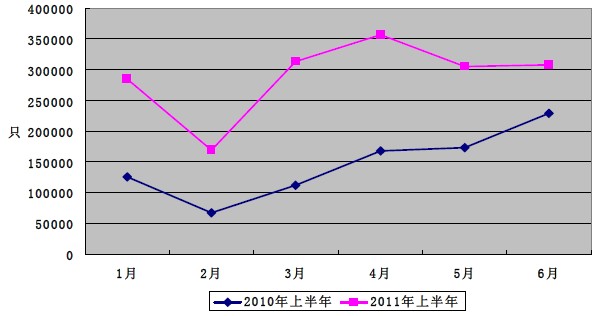 2010年上半年與2011年上半年我國集裝箱出口（數(shù)量）按月統(tǒng)計折線圖