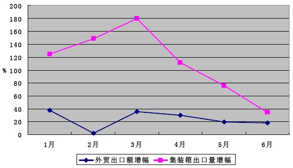 2011年上半年我國外貿(mào)出口額增幅與集裝箱出口數(shù)量增幅對比折線圖