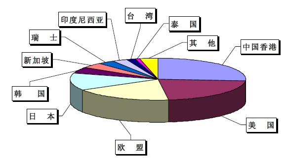 2011 年上半年我國集裝箱出口（按數量統(tǒng)計）國別情況示意圖