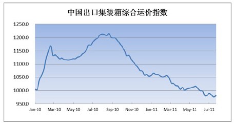 中國出口集裝箱綜合運價指數(shù)