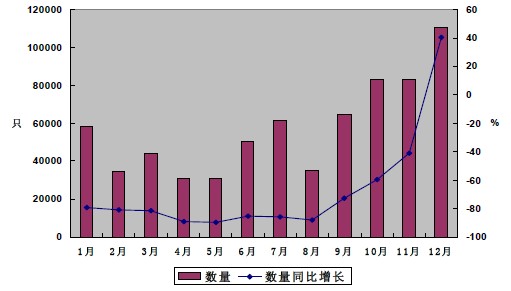 2009年我國集裝箱月度出口數(shù)量統(tǒng)計圖