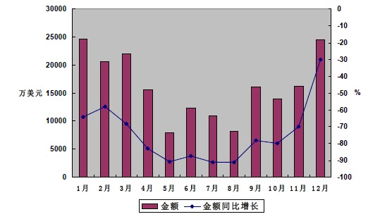 2009年我國集裝箱月度出口金額統(tǒng)計(jì)圖