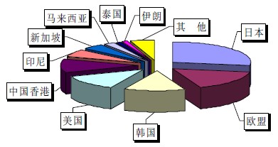 2009年我國集裝箱出口（按數(shù)量統(tǒng)計(jì)）國別情況示意圖