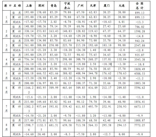 2009年全國(guó)主要港口集裝箱吞吐量按月統(tǒng)計(jì)表