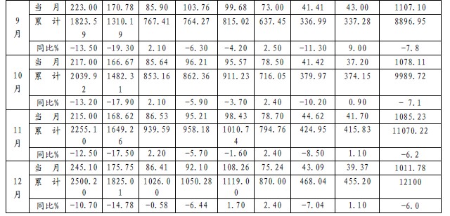 2009年全國(guó)主要港口集裝箱吞吐量按月統(tǒng)計(jì)表