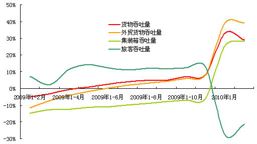 規(guī)模以上港口主要生產(chǎn)指標同比增長趨勢比較