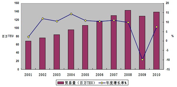 世界海運集裝箱貿(mào)易量統(tǒng)計圖