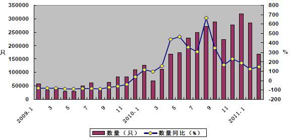 2009年1月—2011年2月我國(guó)集裝箱月度出口數(shù)量及增幅變化圖