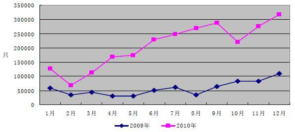 2009年與2010年我國集裝箱出口（數(shù)量）按月統(tǒng)計折線圖