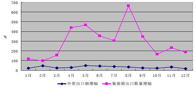 2010年我國(guó)外貿(mào)出口額增幅與集裝箱出口數(shù)量增幅對(duì)比折線圖