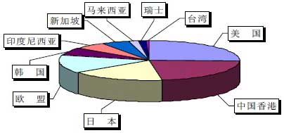 2010年我國(guó)集裝箱出口（按數(shù)量統(tǒng)計(jì)）國(guó)別情況示意圖