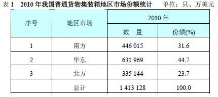 2010年我國(guó)普通貨物集裝箱地區(qū)市場(chǎng)份額統(tǒng)計(jì)