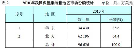 2010年我國保溫集裝箱地區(qū)市場份額統(tǒng)計