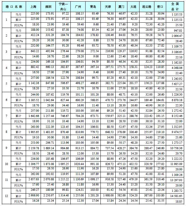 2010年全國前十位港口集裝箱吞吐量按月統(tǒng)計表