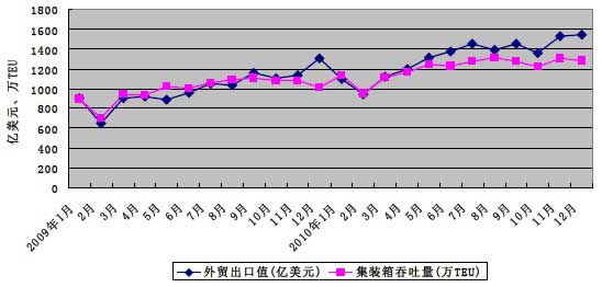 2009年—2010年我國(guó)外貿(mào)出口與集裝箱港口吞吐量對(duì)比折線圖