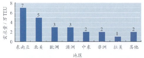 2008年世界主要地區(qū)集裝箱房屋需求量(估算值),集裝箱房屋,集裝箱建筑,集裝箱活動房,集裝箱住宅,住人集裝箱,二手集裝箱