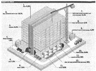 傳統(tǒng)建筑施工所排放的碳的百分比