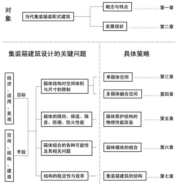 當(dāng)代集裝箱建筑模塊化設(shè)計策略研究框架,集裝箱房屋,集裝箱住宅,集裝箱活動房,住人集裝箱,二手集裝箱