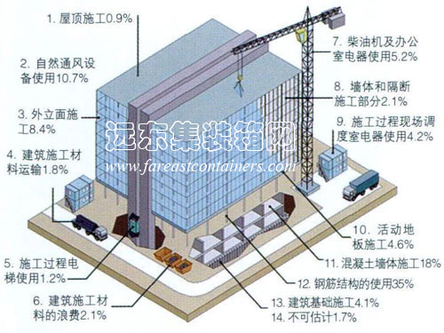 傳統(tǒng)建筑施工碳排放的百分比