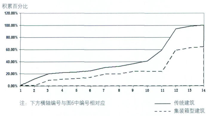 傳統(tǒng)建筑施工與集裝箱建筑施工碳排放量比較,集裝箱房屋,集裝箱住宅,集裝箱活動(dòng)房,住人集裝箱