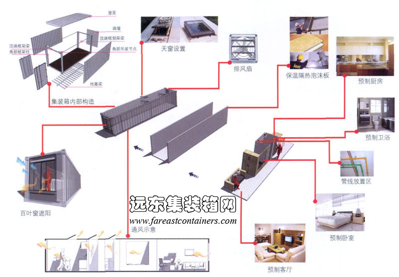 集裝箱內(nèi)部設(shè)計優(yōu)化構(gòu)想,集裝箱建筑,集裝箱房屋,集裝箱住宅,集裝箱活動房,住人集裝箱