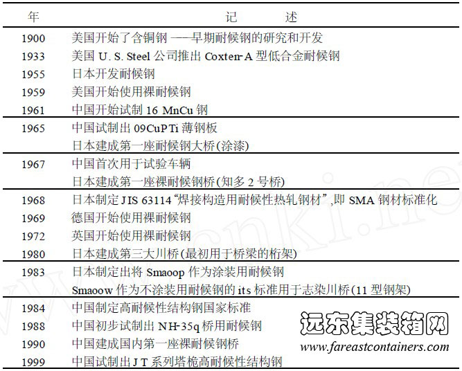 耐候鋼的發(fā)展歷程