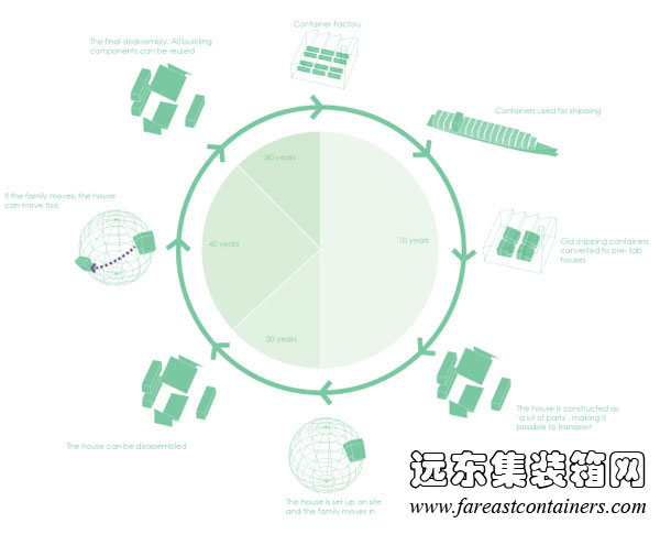 WFH house的可持續(xù)性理念,集裝箱住宅,集裝箱建筑,集裝箱房屋,集裝箱活動房,住人集裝箱