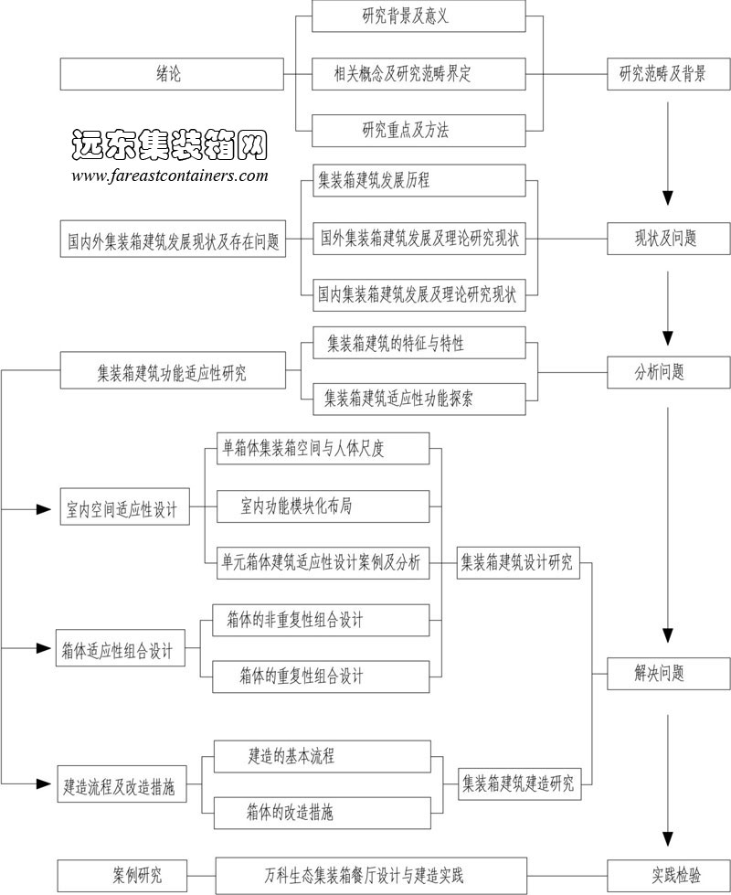 集裝箱建筑適應(yīng)性設(shè)計(jì)與建造研究框架,集裝箱房屋,集裝箱活動(dòng)房,住人集裝箱,集裝箱住宅