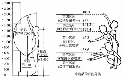 人體活動與室內(nèi)空間尺度