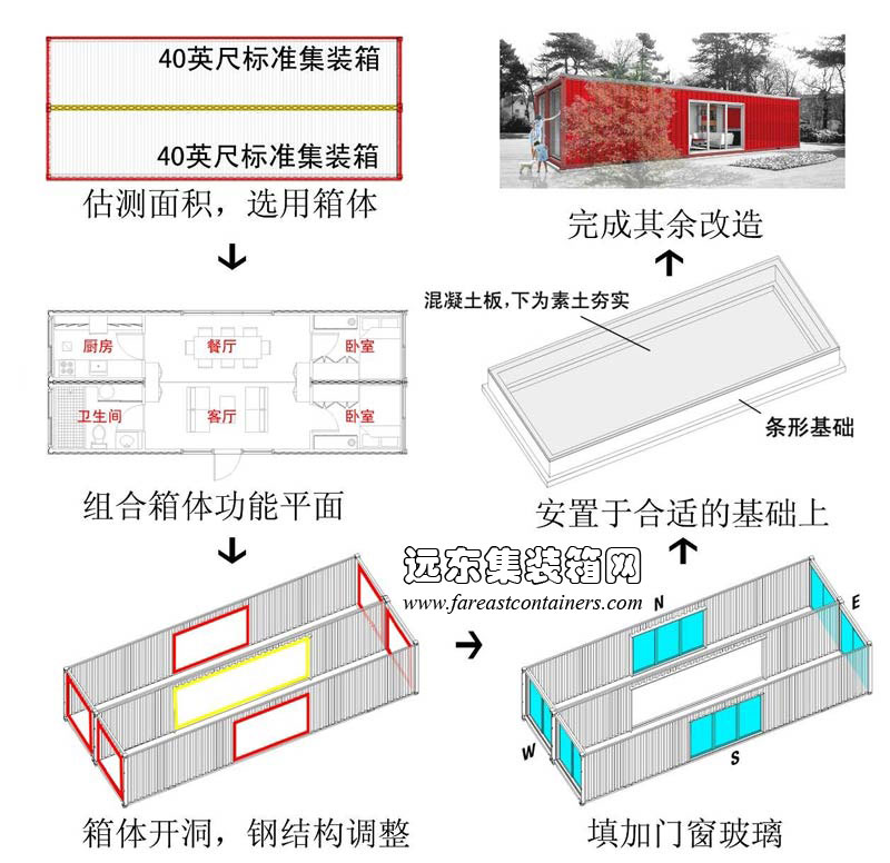 集裝箱設計建造基本流程,集裝箱房屋,集裝箱活動房,住人集裝箱,集裝箱住宅,集裝箱建筑