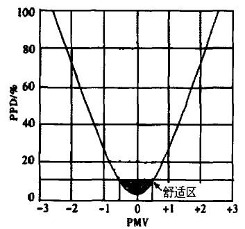 集裝箱活動房PMV-PPD關(guān)系曲線
