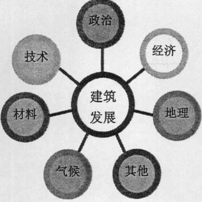 影響建筑發(fā)展的諸多因素