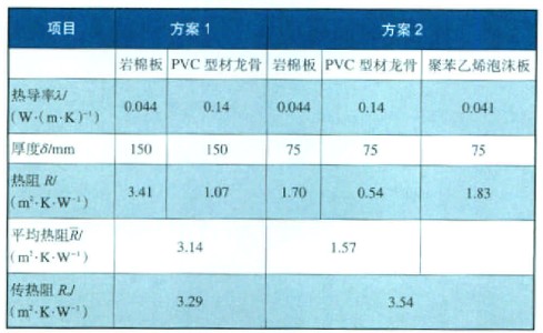 外墻內(nèi)保溫方案的傳熱阻