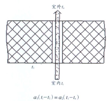 縫隙部位的熱傳導(dǎo)模型