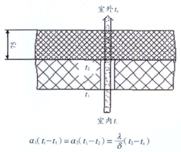 縫隙部位的熱傳導模型