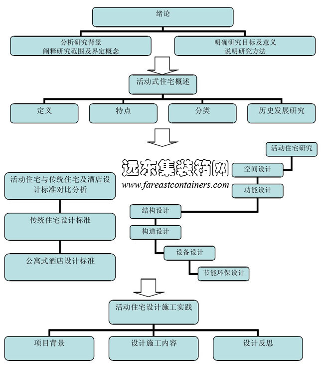 集裝箱式活動(dòng)住宅論文結(jié)構(gòu)框架圖