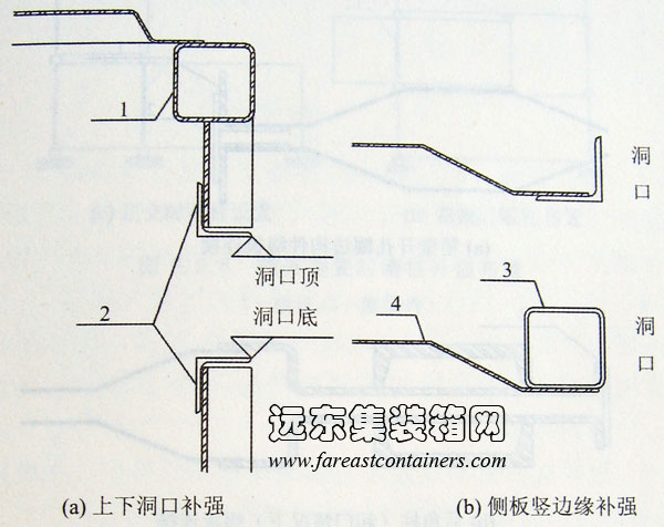 上下洞口和側(cè)板豎邊邊緣補(bǔ)強(qiáng),集裝箱組合房屋