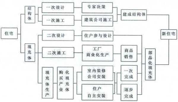 CSI住宅建設(shè)框圖