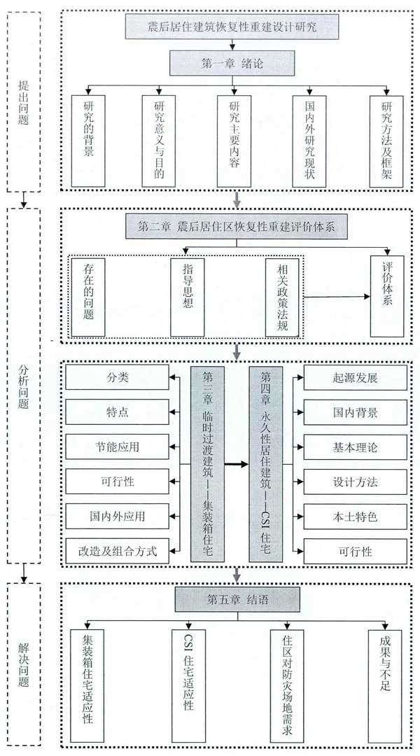 論文研究框架