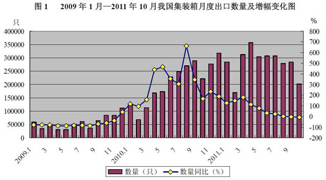 我國集裝箱月度出口數(shù)量及增幅變化圖